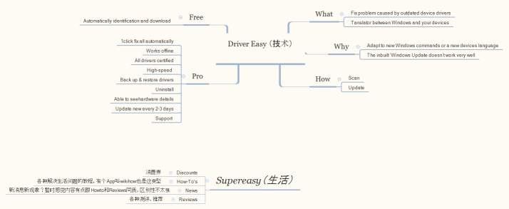 Summary for Driver Easy and Supereasy
