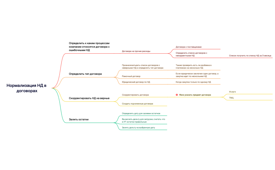 Нормализация НД в договорах