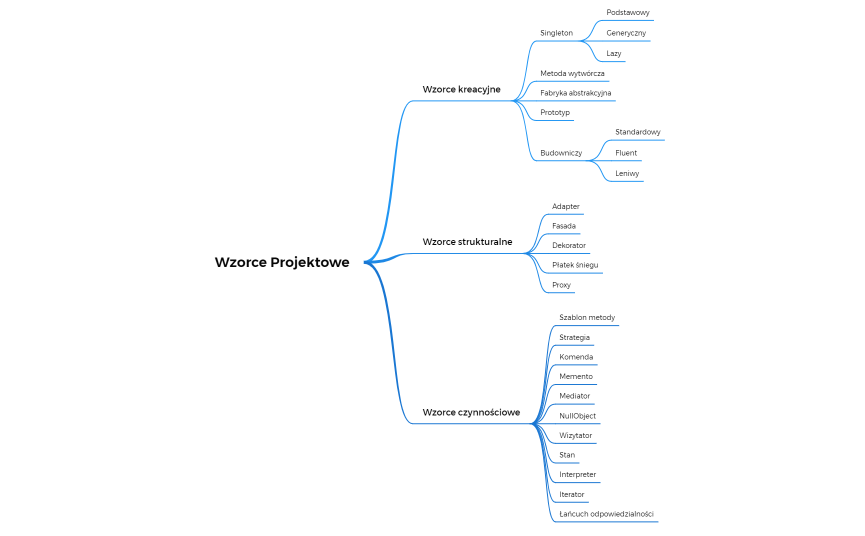 Wzorce Projektowe