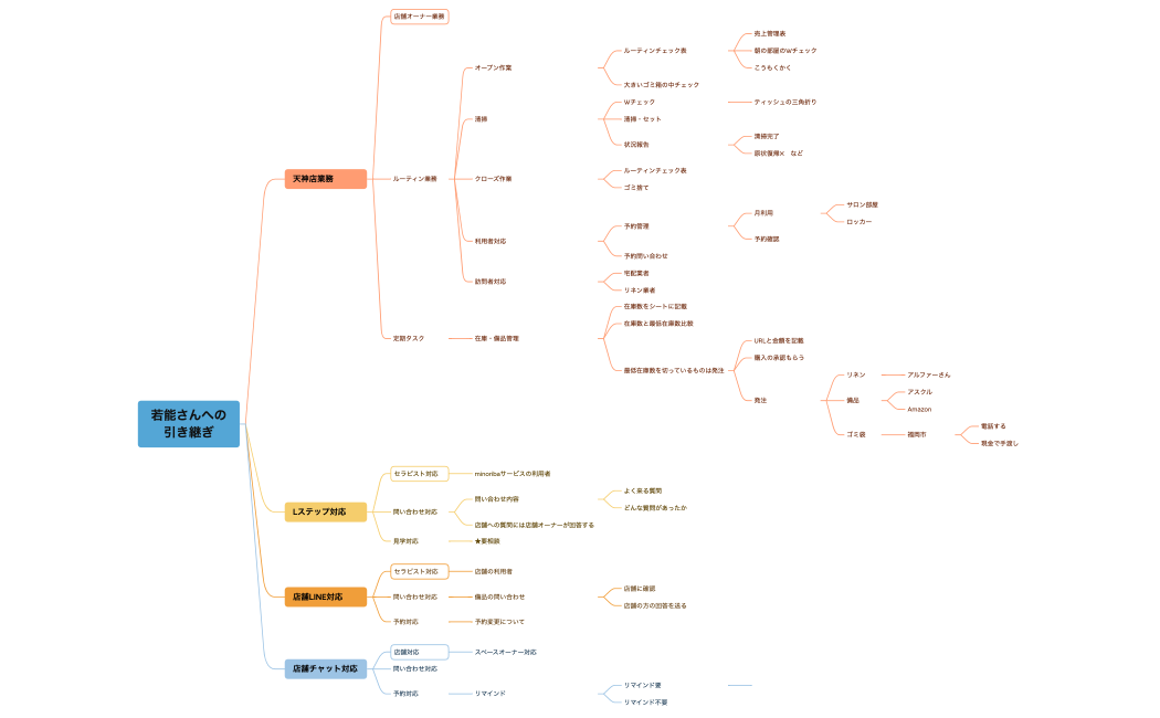 若能さんへの 引き継ぎ