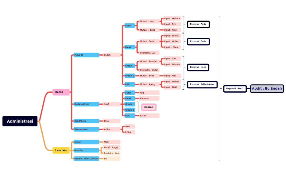 Struktur administrasi 2022