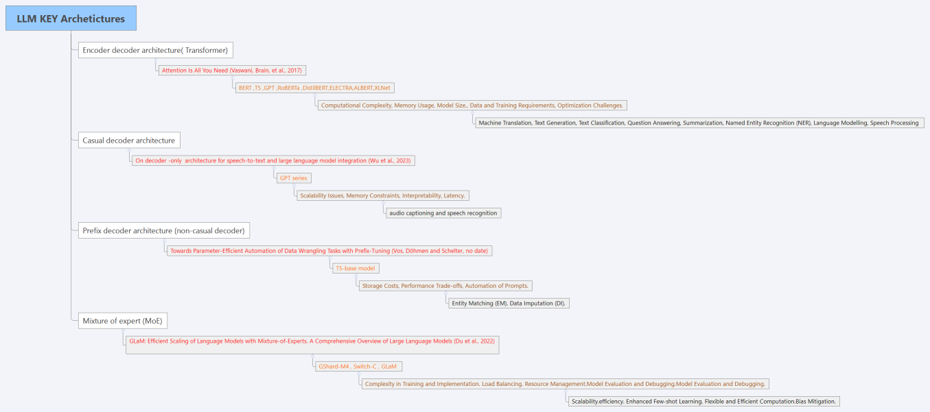 LLM KEY Archetictures