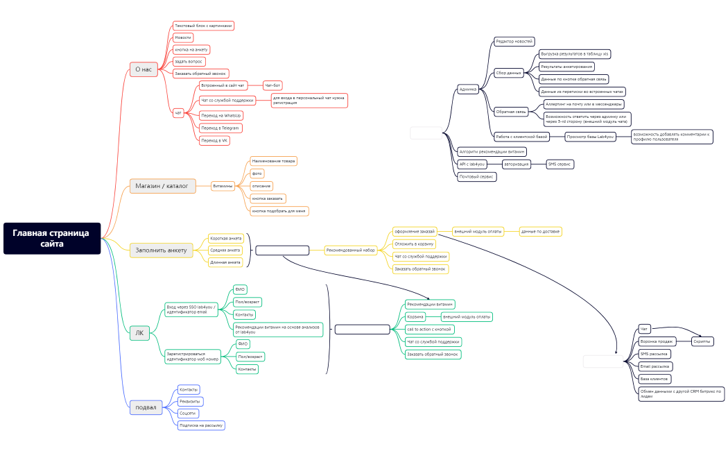 Структура сайта (2)