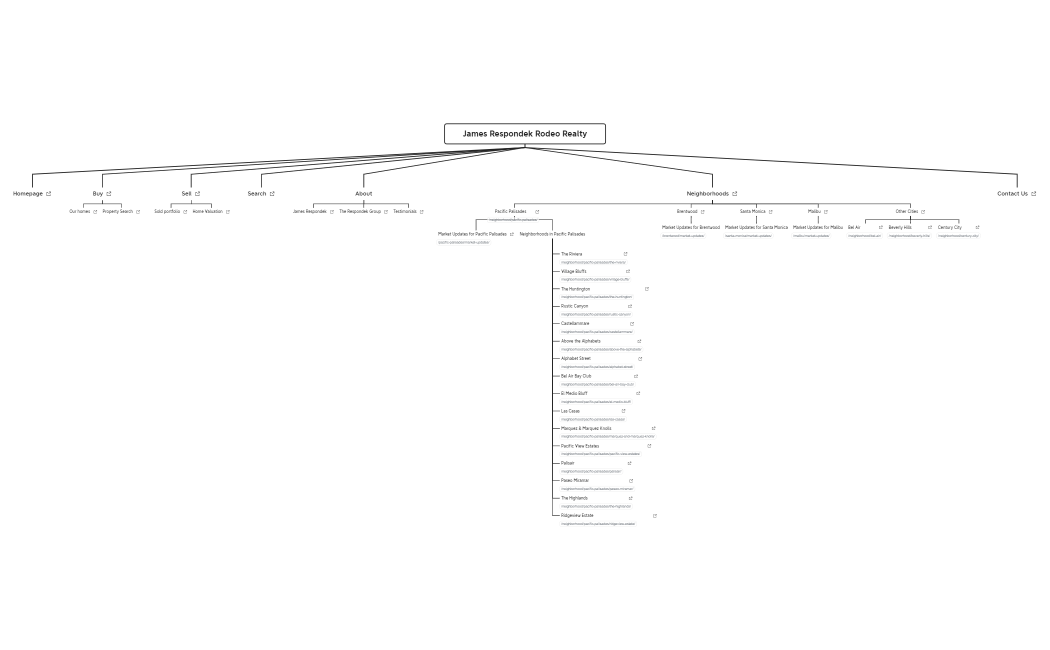 James Respondek Rodeo Realty (Site & URL Structure).xmind