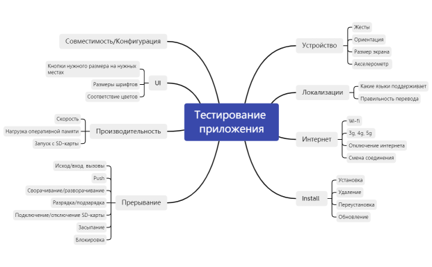Тестирование приложения
