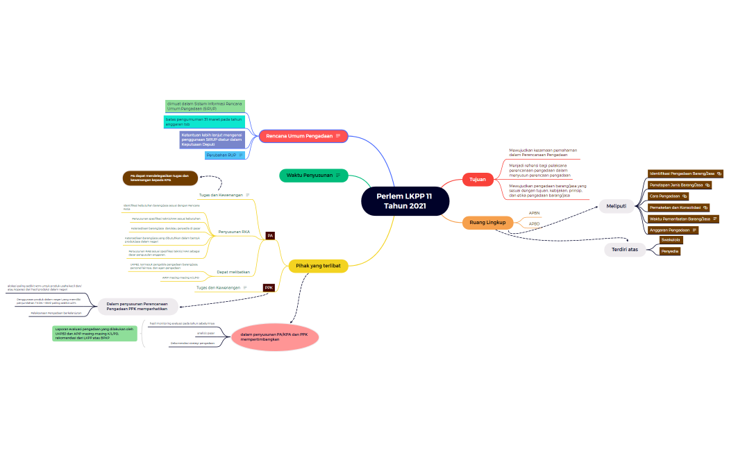 Presentasi Peraturan Lembaga LKPP 11 tahun 2021