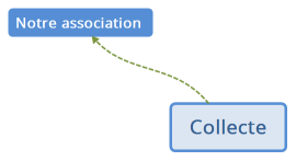 Collecte