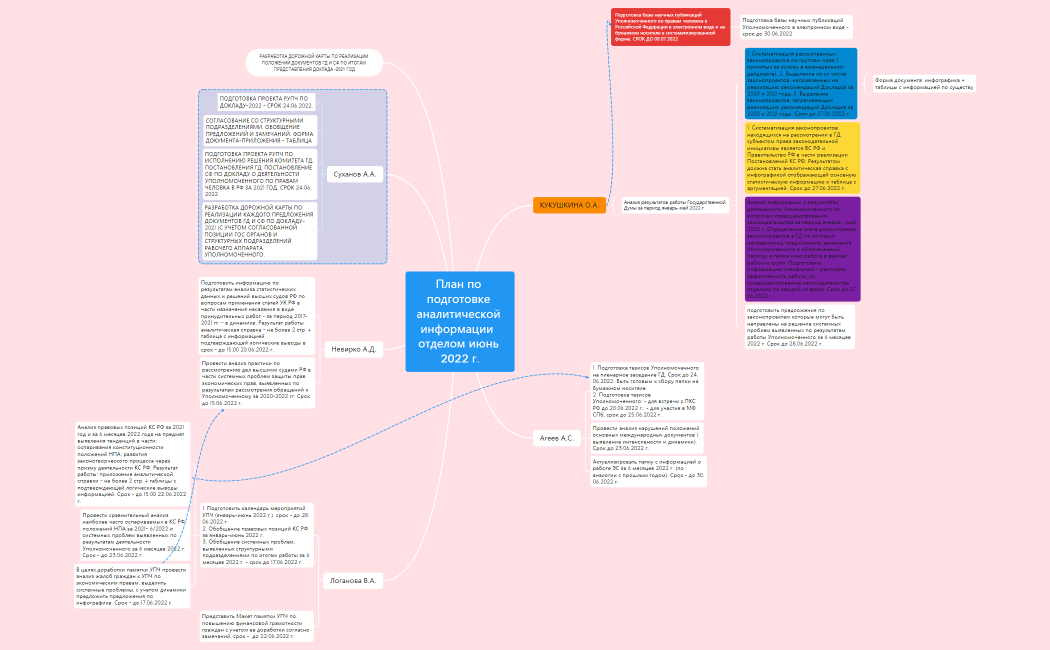 План по подготовке аналитической информации  отделом июнь 2022 г.
