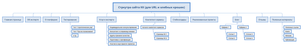 Стркутра сайта КК (для URL и хлебных крошек)