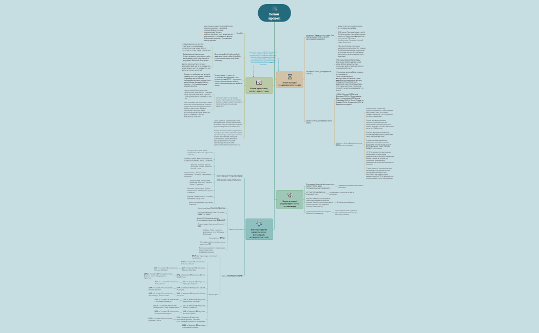 Болон процесінің тарихы бойынша интеллект-карта