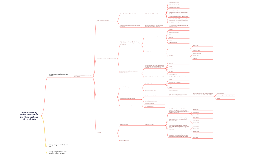 Truyền cảm hứng, lan tỏa các cá nhân, đội nhóm xuất sắc để cty về đich