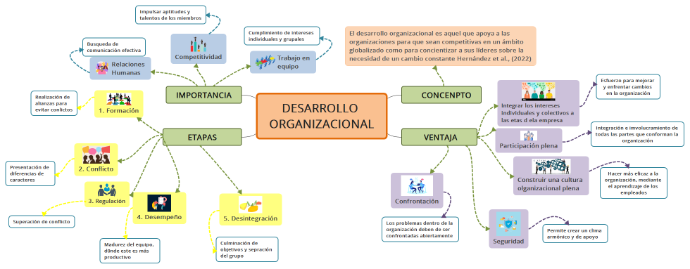 DESARROLLO ORGANIZACIONAL