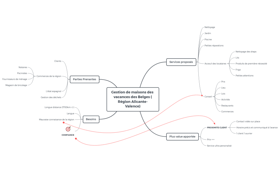 Gestion de maisons des vacances des Belges
