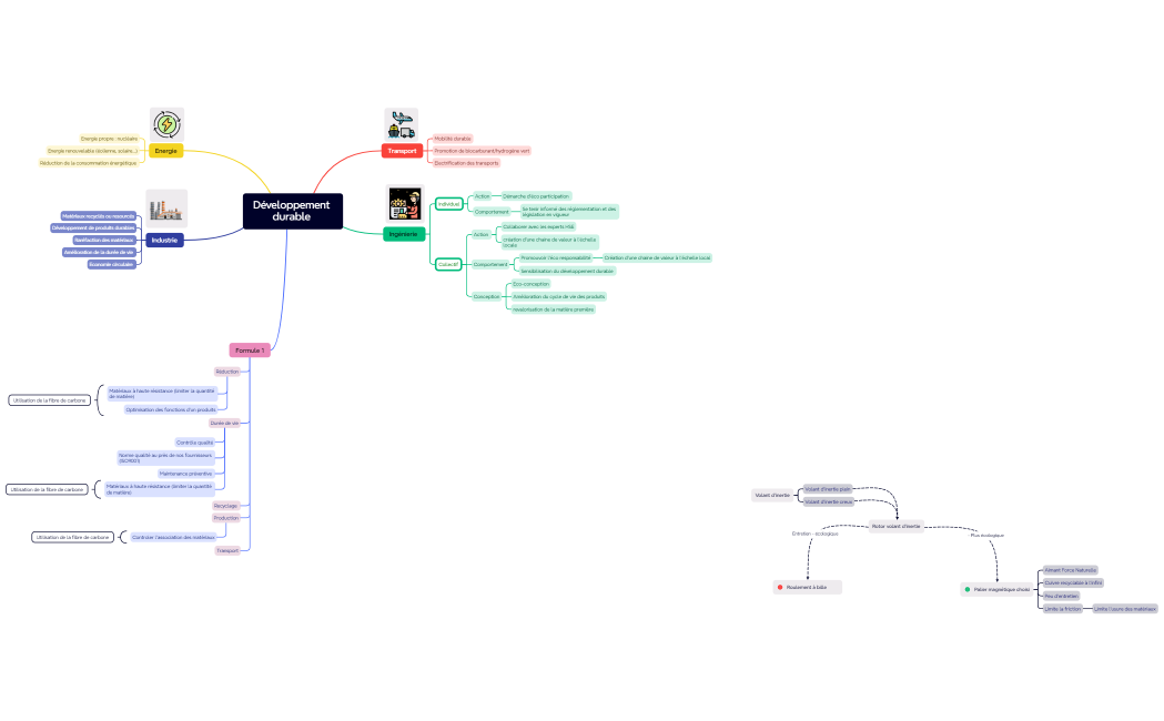 Développement durable 
