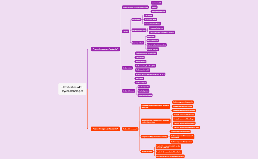 Classifications des psychopathologies