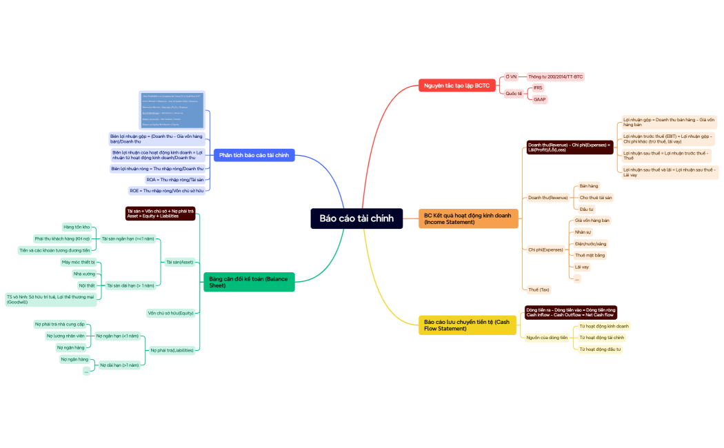 Báo cáo tài chính