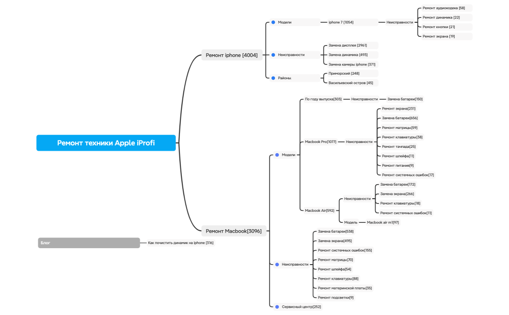 Ремонт техники Apple iProfi