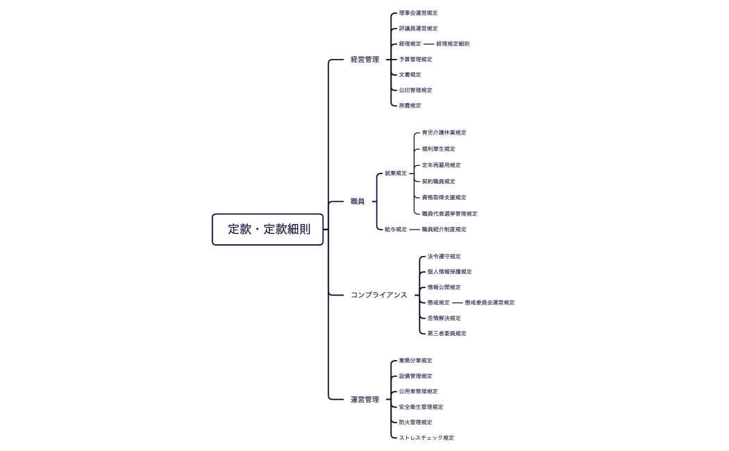  定款・定款細則