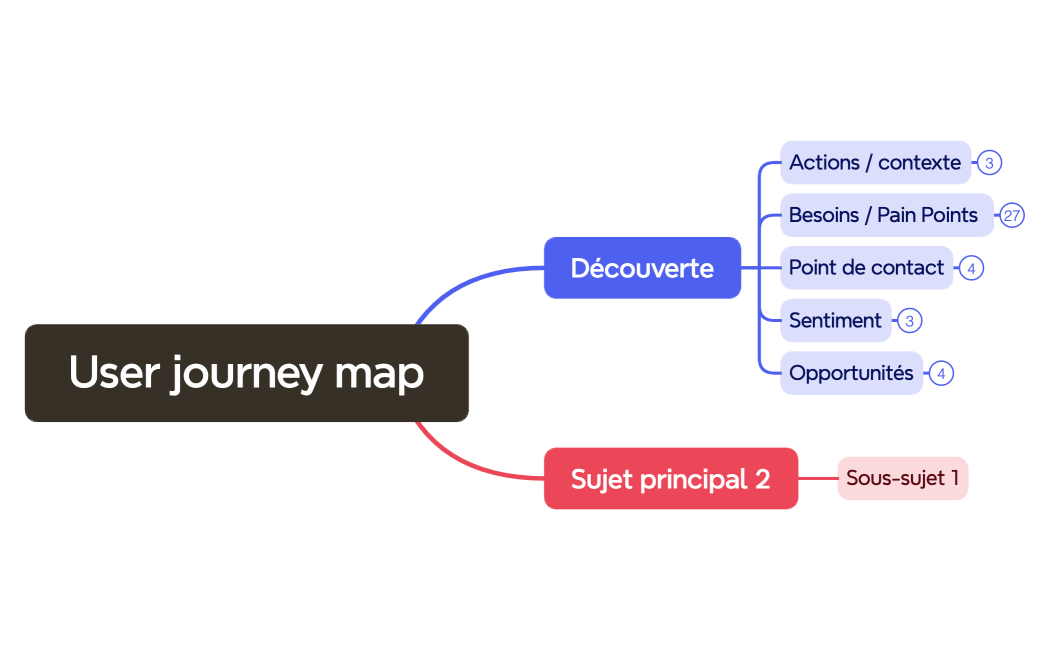 User journey map