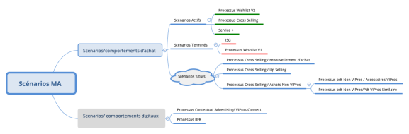 Scénarios MA 