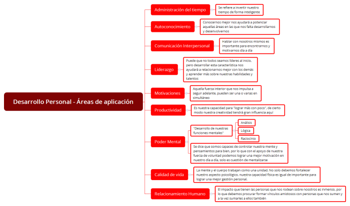 Desarrollo Personal - Áreas de aplicación