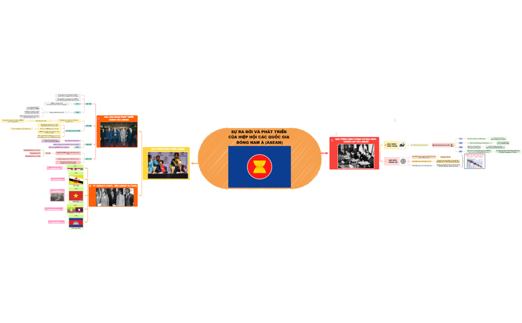 SƠ ĐỒ TƯ DUY_SỰ HÌNH THÀNH LBCHXHCN XÔ VIẾT