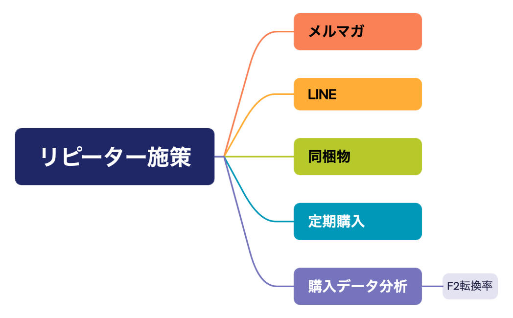 リピーター施策