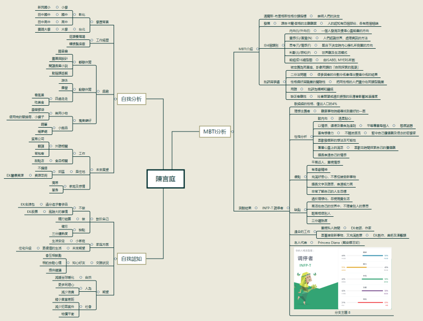 設計思考-心智圖