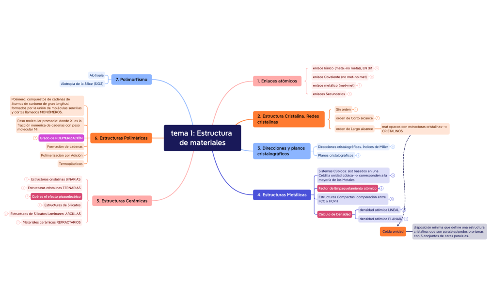tema 1: Estructura de materiales.xmind