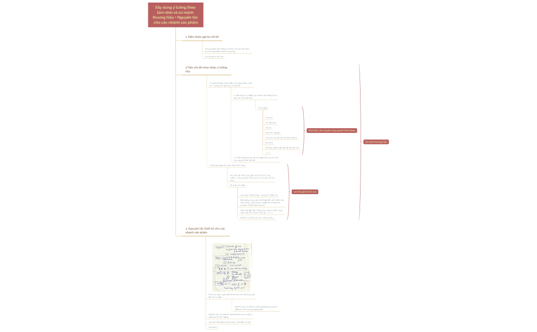 Xây dưng ý tưởng theo tầm nhìn và sứ mệnh thương hiệu + Nguyên tắc cho các nhánh sản phẩm