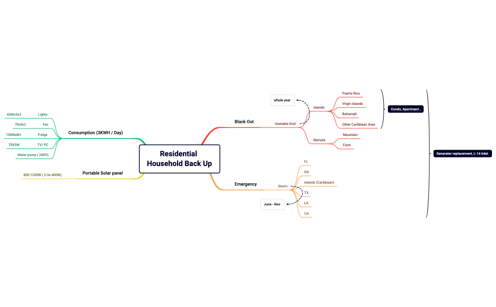 Residential Household Back Up.xmind