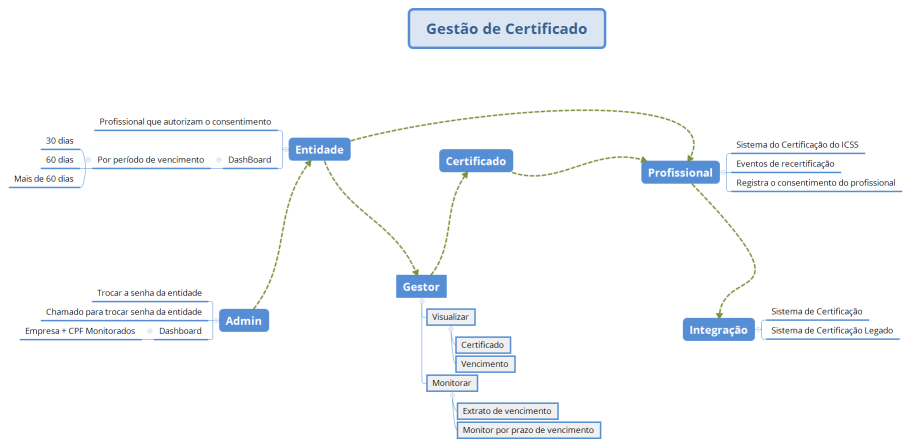 Gestão de Certificado