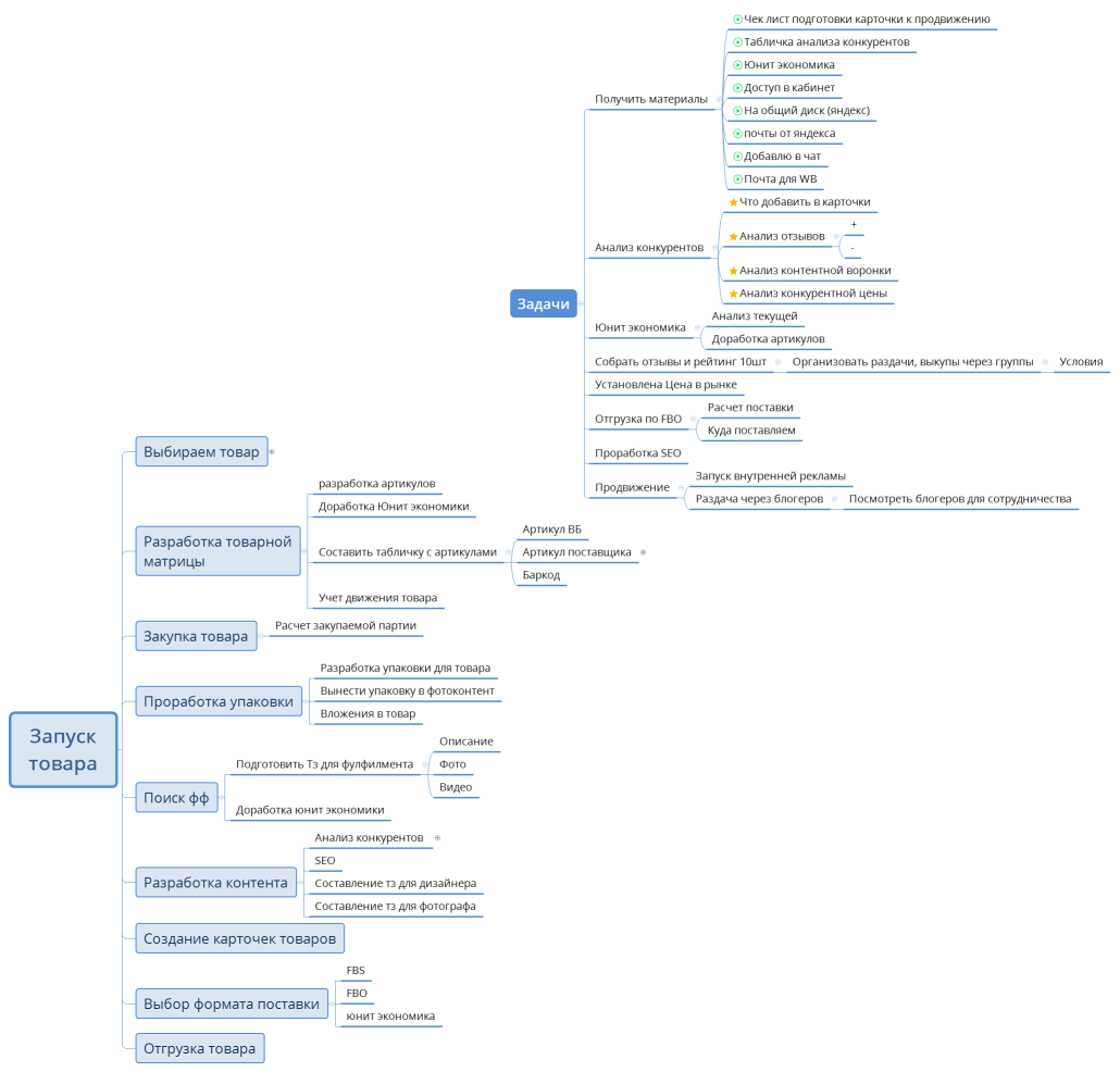 Запуск товара