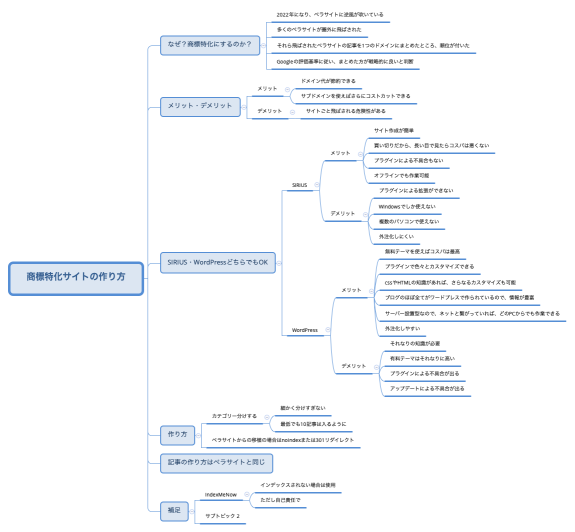商標特化サイトの作り方