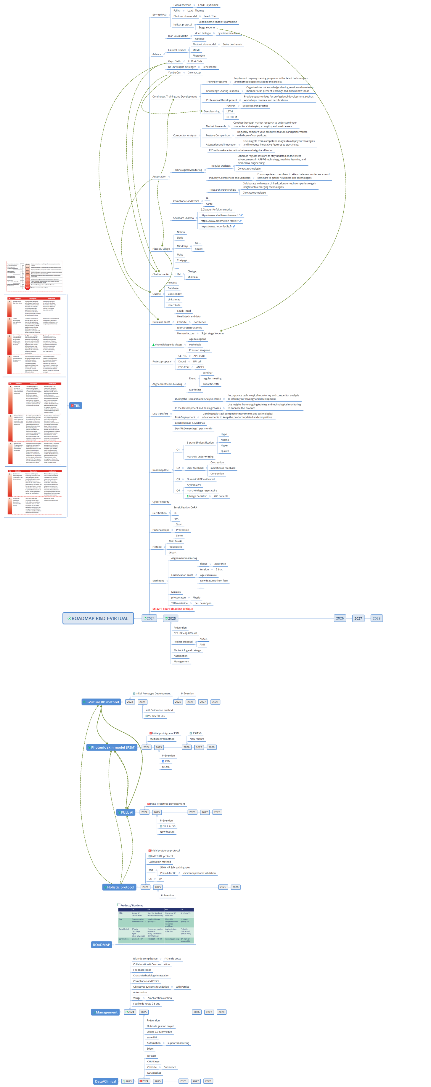 ROADMAP R&D I-VIRTUAL