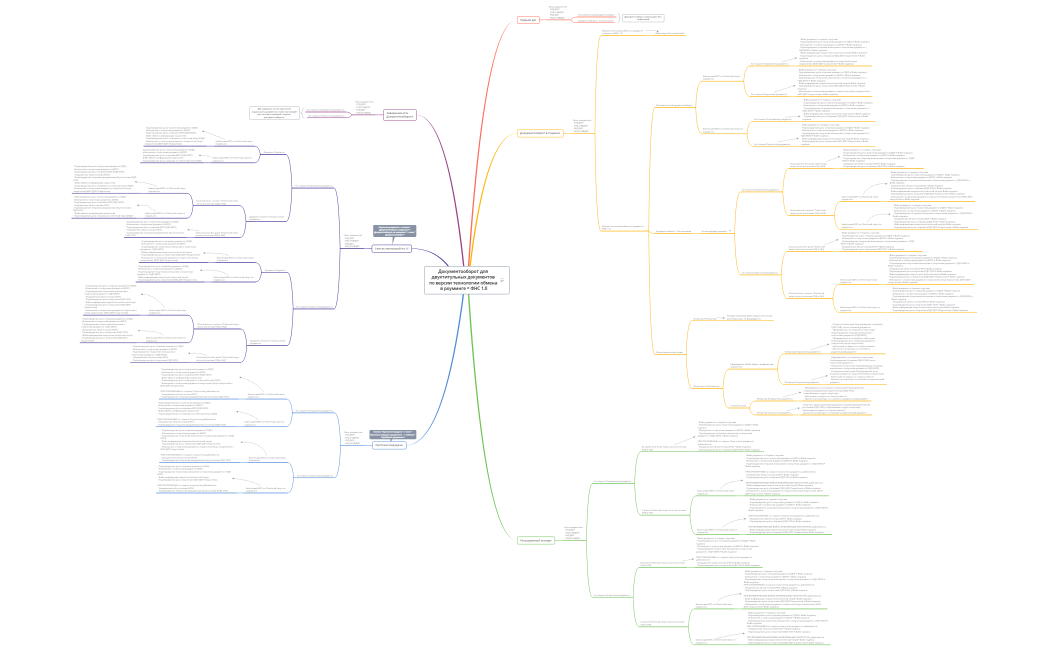 Документооборот для двухтитульных документов по версии технологии обмена в роуминге = ФНС 1.0