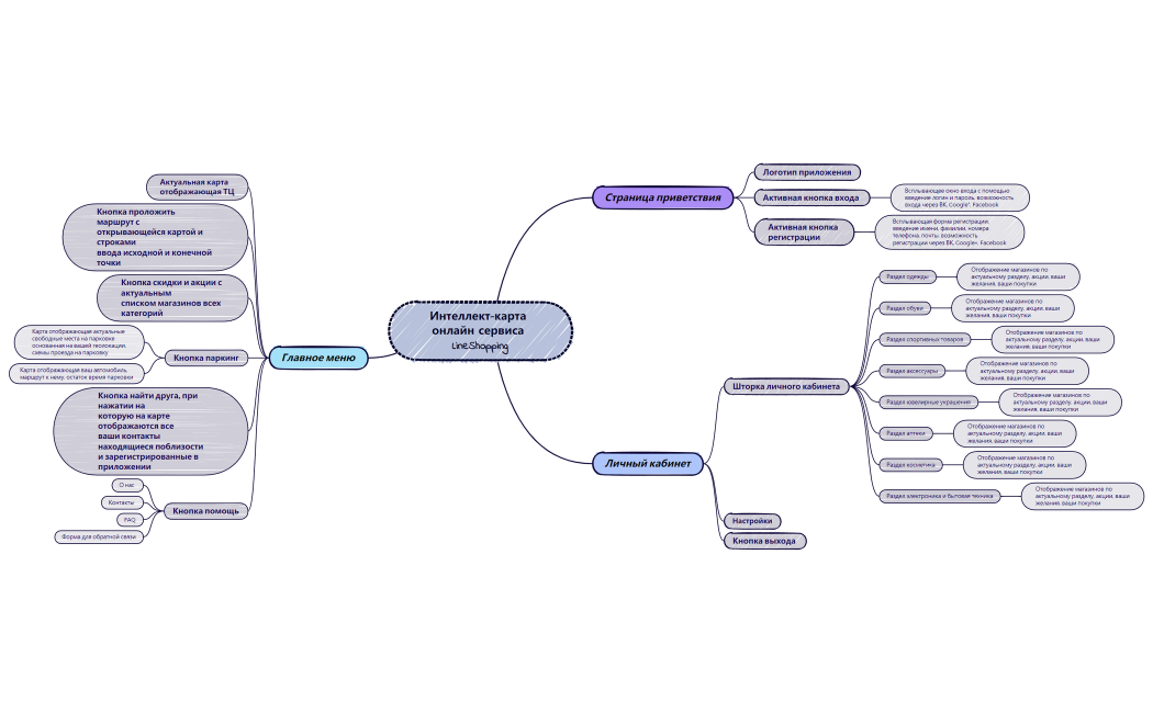 Интеллект-карта онлайн сервиса LineShopping