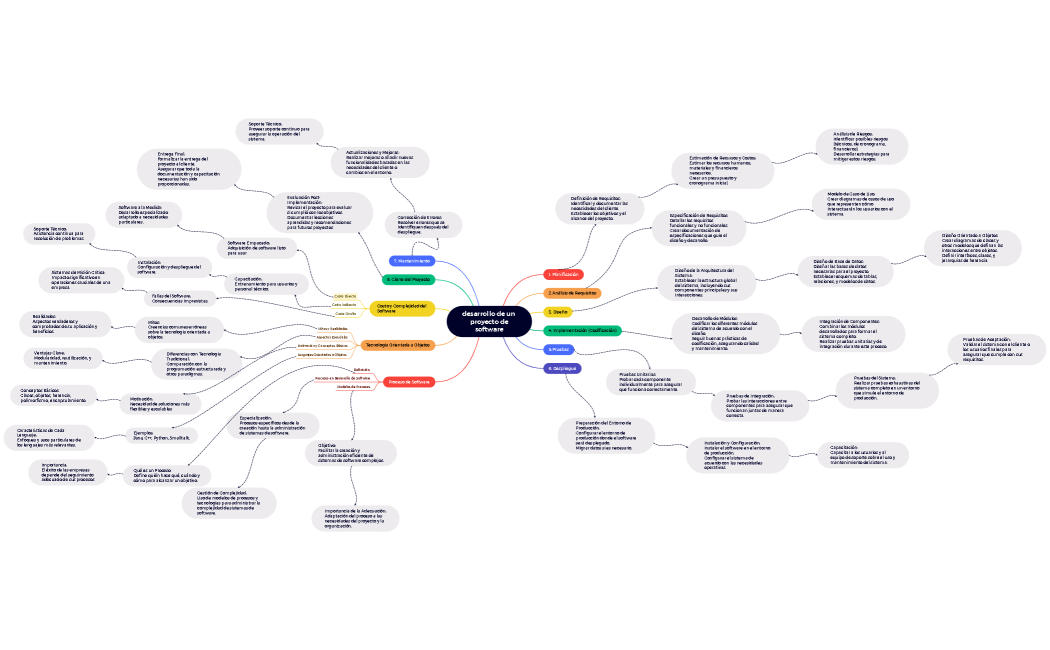 desarrollo de un proyecto desoftware
