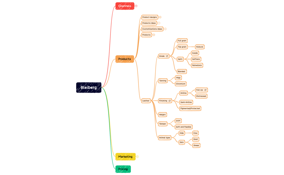 Leather business.xmind