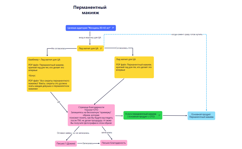 Воронка продаж в интеллект-карте