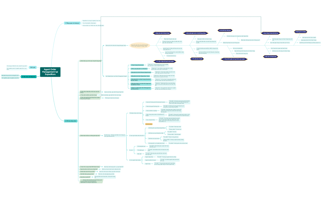 Agent Order Management tại Expeditors