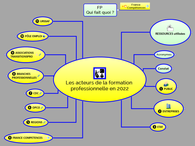 Les acteurs de la formation professionnelle en 2022