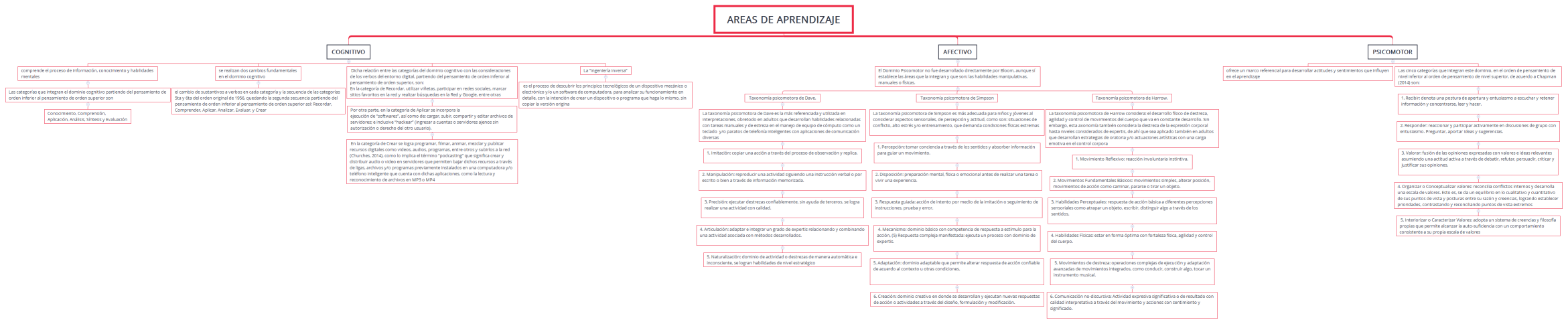 AREAS DE APRENDIZAJE