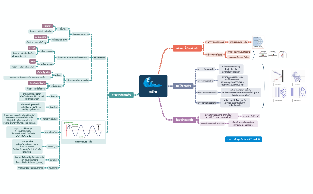 คลื่น 2.xmind