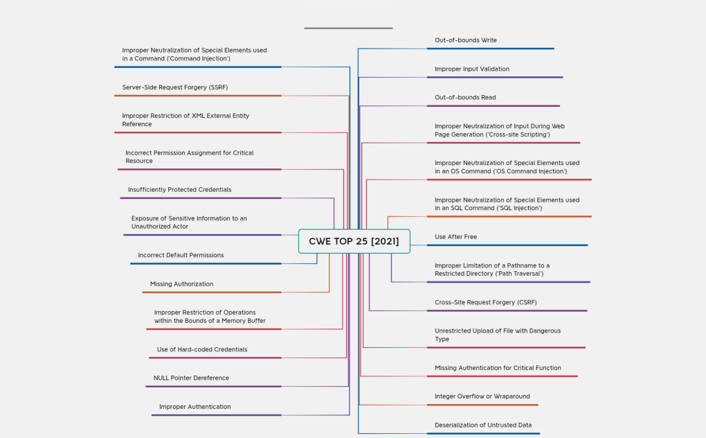 CWE TOP 25 [2021]