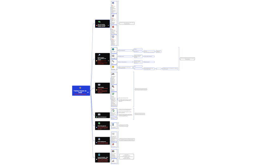 We need training - training request process