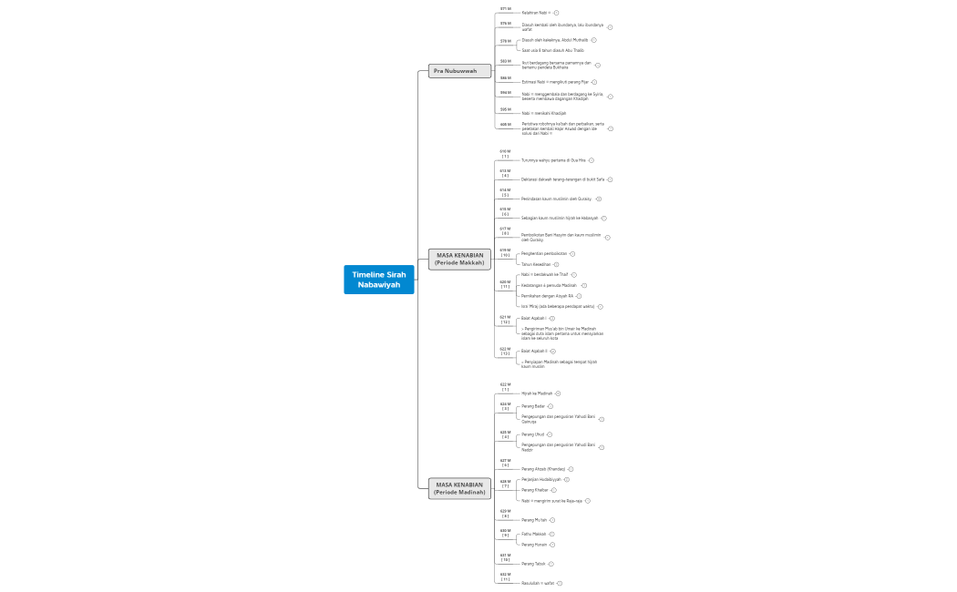 Timeline Sirah Nabawiyah