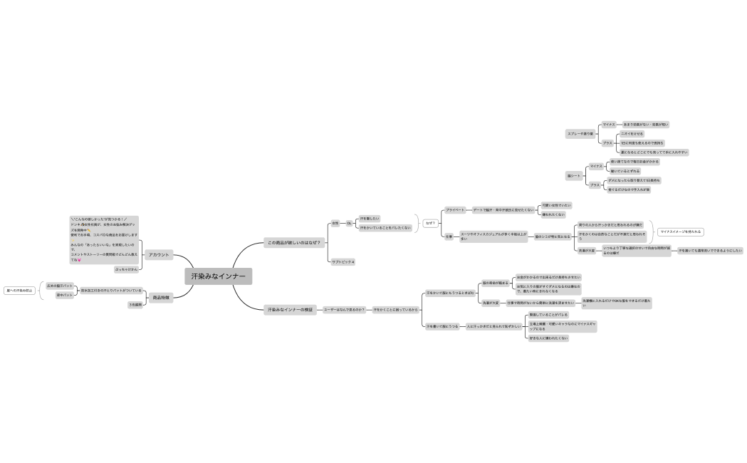 マインドマップ