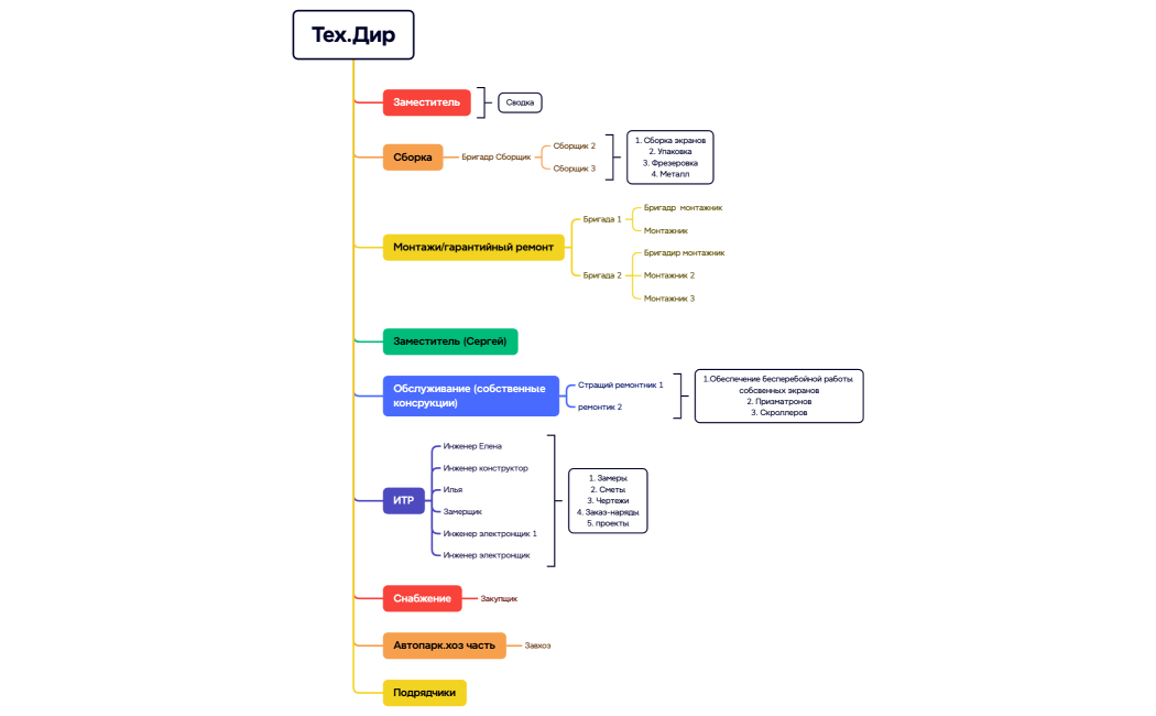 Ментальная карта