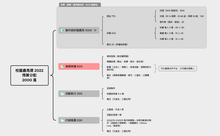 校園鑫馬獎 2022 預算分配